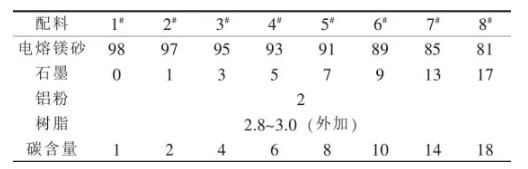 1.Experimental formula