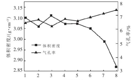 Figure 1. Effect of different carbon contents on the bulk density and porosity of magnesia-carbon brick samples