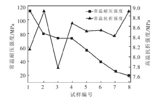 Figure 2. Effect of different carbon contents on the compressive strength and high-temperature flexural strength of magnesia-carbon brick samples