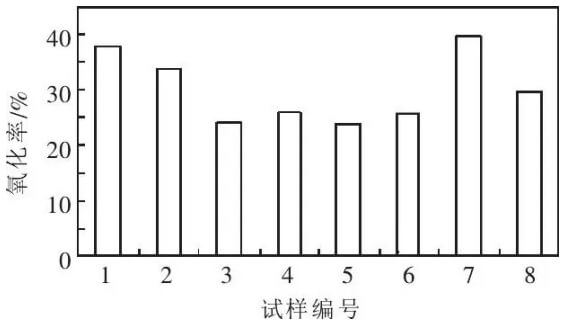 Figure 5. Oxidation rate of magnesia-carbon bricks with different carbon contents