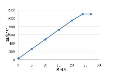 Figure1 Temperature rise curve