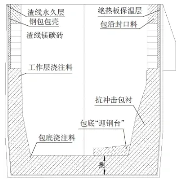 Figure 1. Composite design of double-nozzle ladle lining