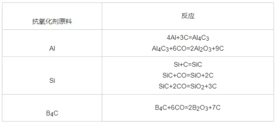Table 5 Reaction mechanism of antioxidants